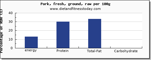 energy and nutrition facts in calories in ground pork per 100g